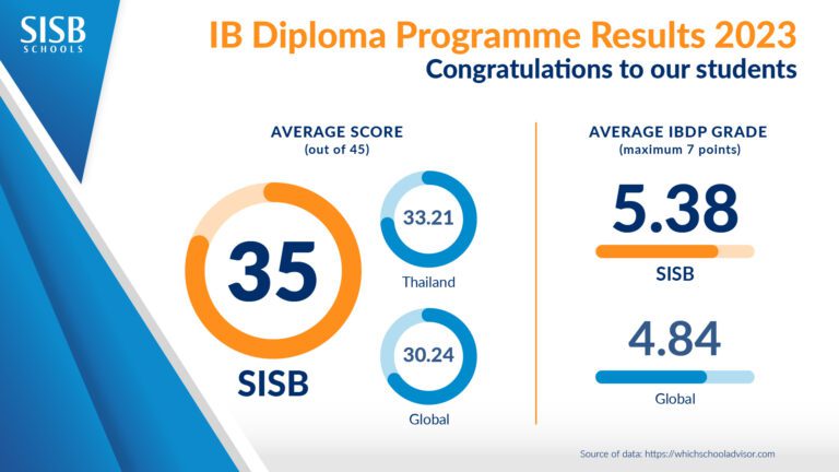 IBDP Results DS