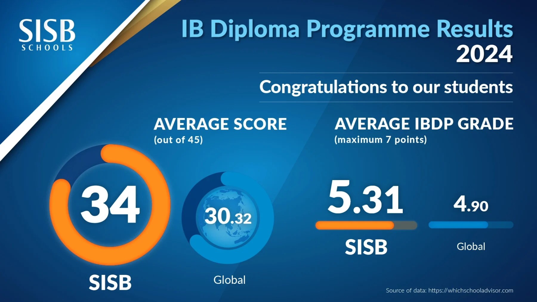 DS IBDP Results